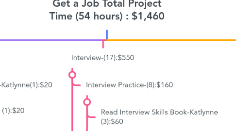 Mind Map: Get a Job Total Project Time (54 hours) : $1,460