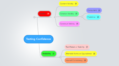 Mind Map: Testing Confidence