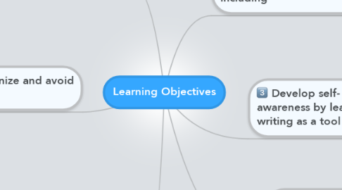 Mind Map: Learning Objectives
