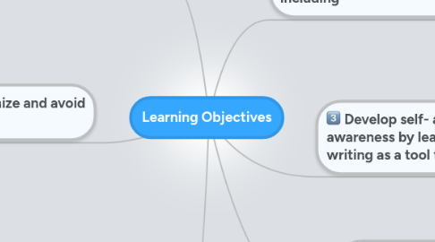 Mind Map: Learning Objectives