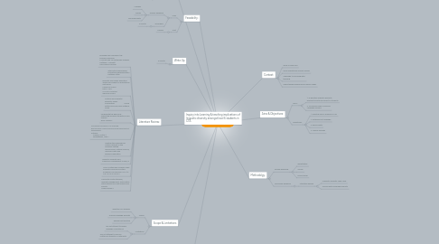 Mind Map: Research Proposal
