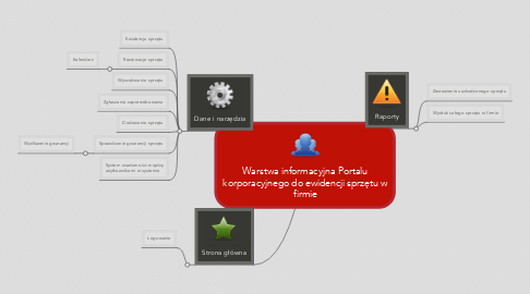 Mind Map: Warstwa informacyjna Portalu korporacyjnego do ewidencji sprzętu w firmie