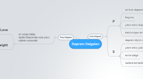 Mind Map: Deprem Dalgaları