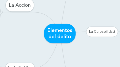 Mind Map: Elementos del delito