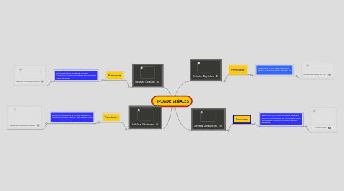 Mind Map: TIPOS DE SEÑALES