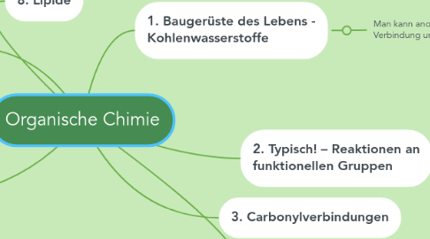 Mind Map: Organische Chimie