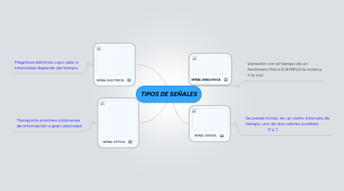 Mind Map: TIPOS DE SEÑALES