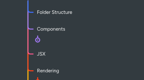 Mind Map: React.js Learning Roadmap