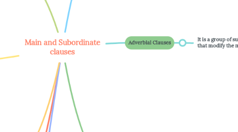 Mind Map: Main and Subordinate clauses