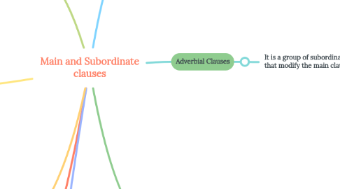 Mind Map: Main and Subordinate clauses