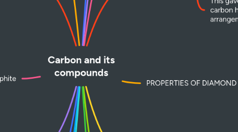 Mind Map: Carbon and its compounds