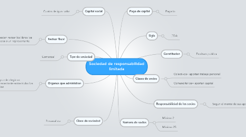 Mind Map: Sociedad de responsabilidad limitada