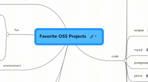 Mind Map: Favorite OSS Projects