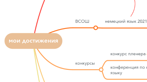 Mind Map: мои достижения