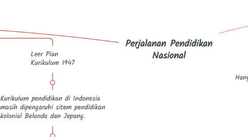 Mind Map: Perjalanan Pendidikan Nasional