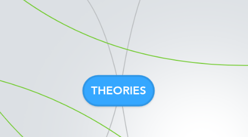 Mind Map: THEORIES