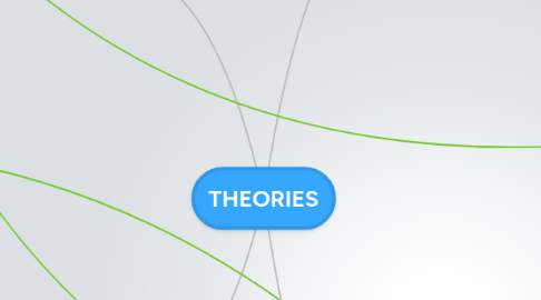 Mind Map: THEORIES