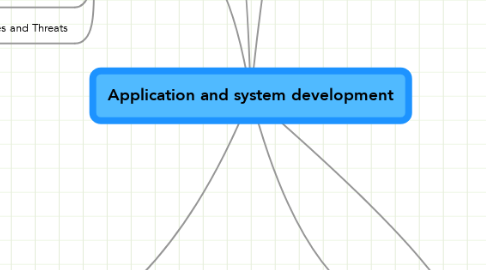 Mind Map: Application and system development