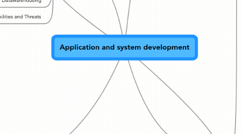 Mind Map: Application and system development