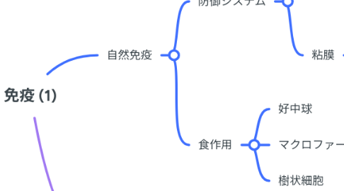 Mind Map: 免疫 (1)