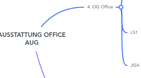Mind Map: AUSSTATTUNG OFFICE AUG