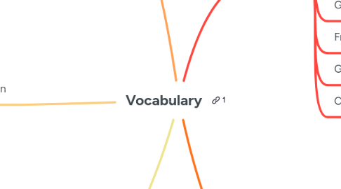 Mind Map: Vocabulary
