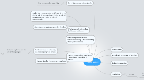 Mind Map: Hotel Suset