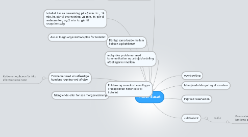 Mind Map: Hotel Suset