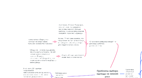 Mind Map: Проблемы выбора одежды на низкий рост