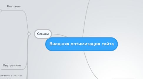 Mind Map: Внешняя оптимизация сайта