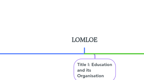 Mind Map: LOMLOE