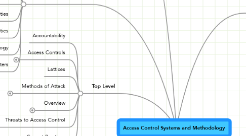 Mind Map: Access Control Systems and Methodology