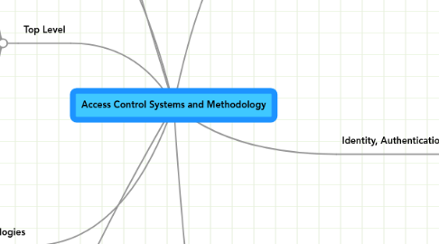 Mind Map: Access Control Systems and Methodology