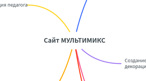 Mind Map: Сайт МУЛЬТИМИКС