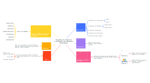 Mind Map: Programas de Promocion y Prevencion del Bienestar PSicologico