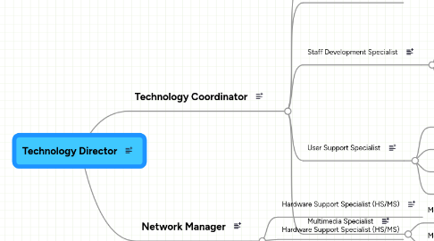 Mind Map: Technology Director