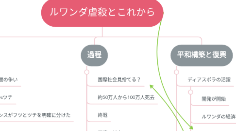 Mind Map: ルワンダ虐殺とこれから