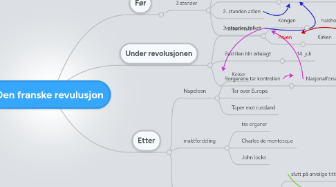 Mind Map: Den franske revulusjon