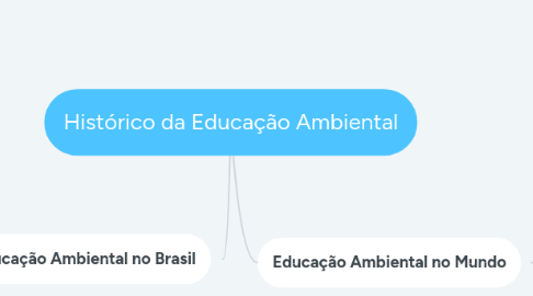Mind Map: Histórico da Educação Ambiental