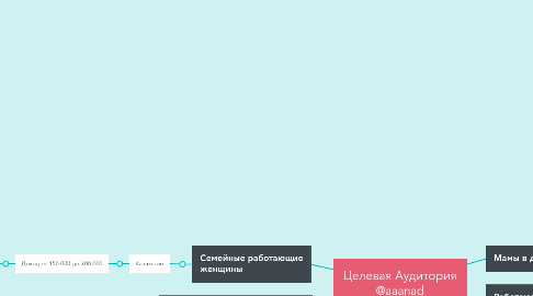 Mind Map: Целевая Аудитория @aaanad