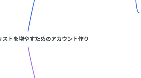 Mind Map: 三浦様のLINEリストを増やすためのアカウント作り