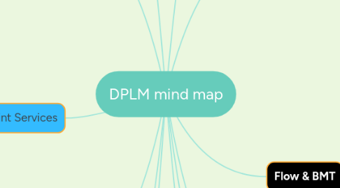 Mind Map: DPLM mind map