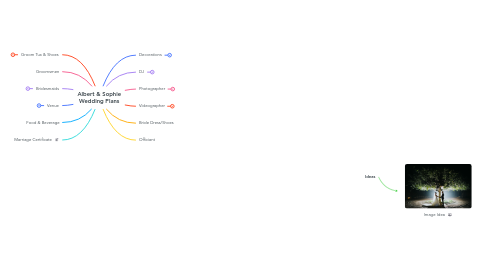 Mind Map: Albert & Sophie Wedding Plans