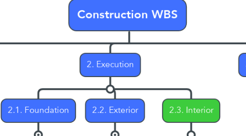 Mind Map: Construction WBS