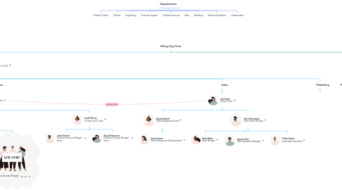 Mind Map: Hiring Org Chart