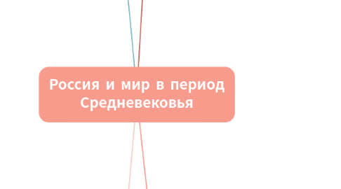 Mind Map: Россия и мир в период Средневековья