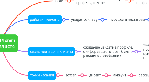 Mind Map: CJM для smm специалиста