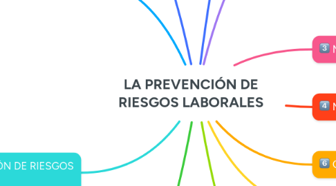 Mind Map: LA PREVENCIÓN DE RIESGOS LABORALES