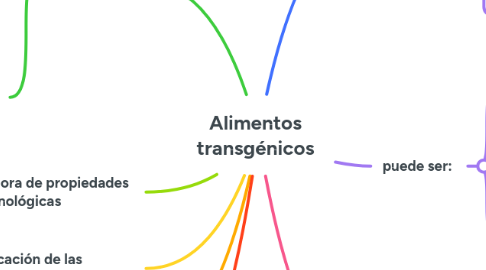 Mind Map: Alimentos transgénicos