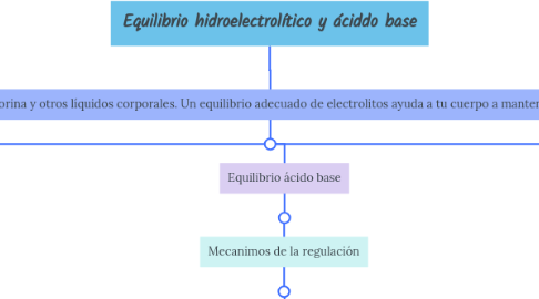 Mind Map: Equilibrio hidroelectrolítico y áciddo base